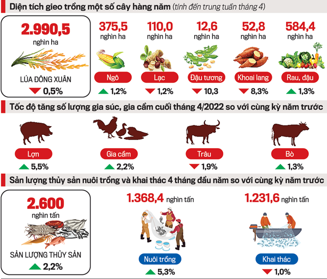 Bức tranh ngành nông nghiệp tháng Tư