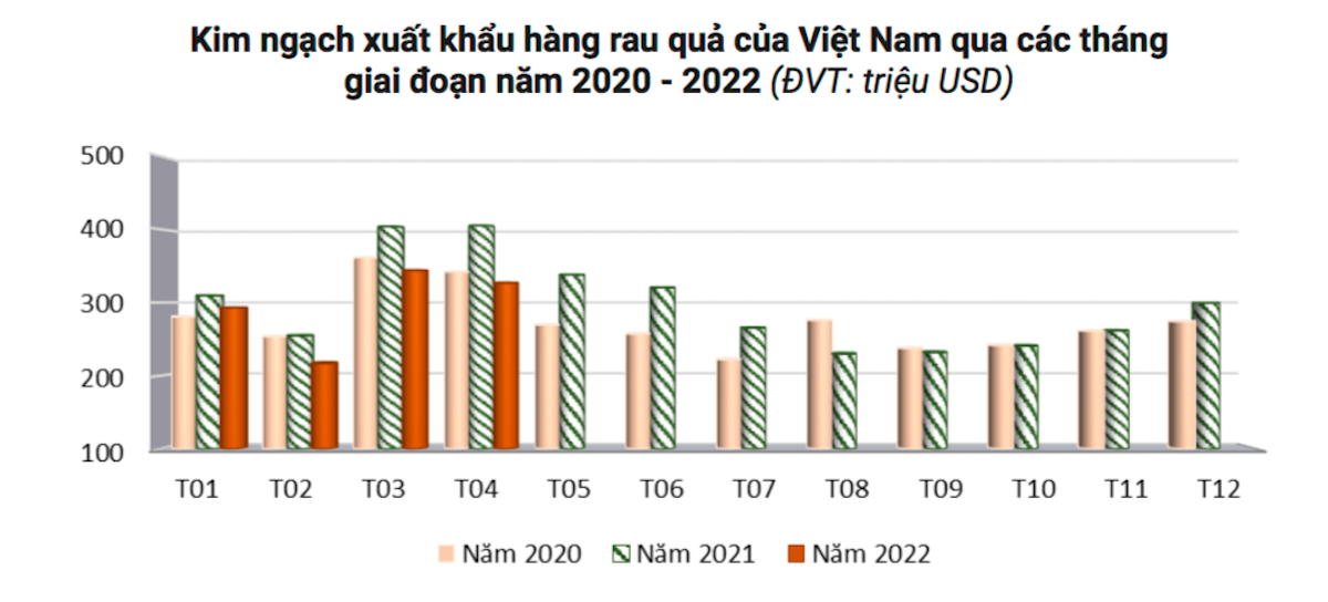 Xuất khẩu rau quả giảm hơn 14%, thất thu ở thị trường Trung Quốc