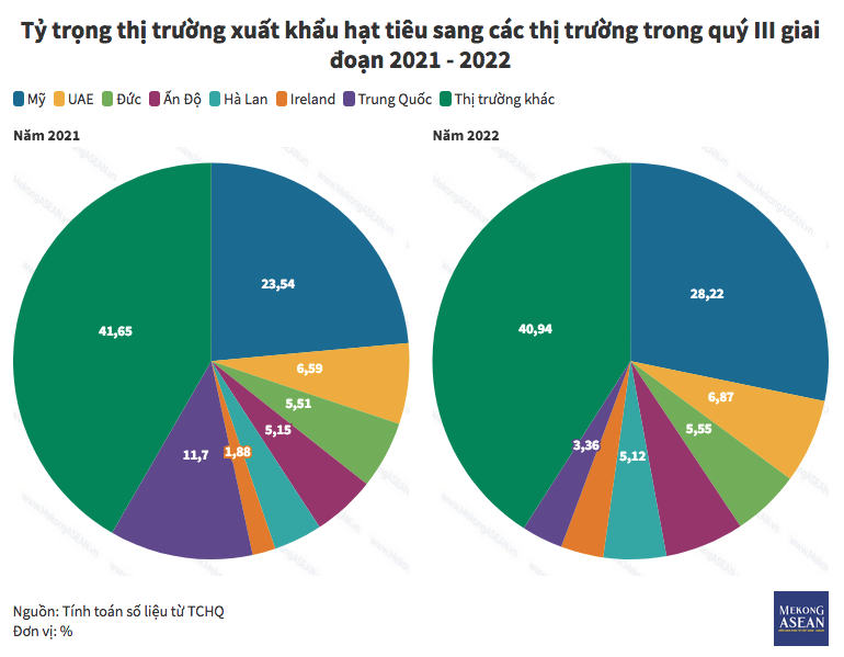 Mỹ là thị trường xuất khẩu hạt tiêu lớn nhất của Việt Nam