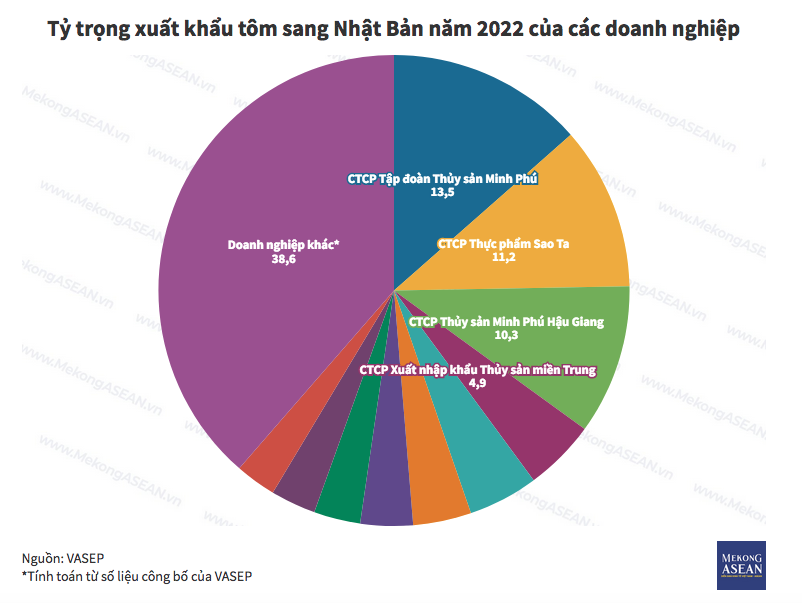 5 doanh nghiệp xuất khẩu tôm lớn nhất sang Nhật Bản năm 2022