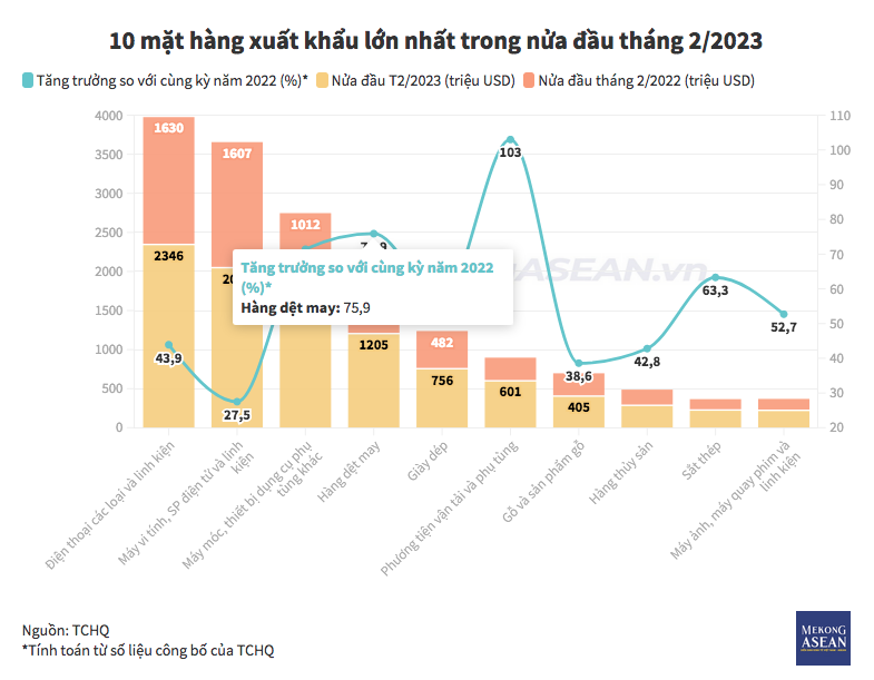 4 mặt hàng xuất khẩu lớn nhất của Việt Nam nửa đầu tháng 2